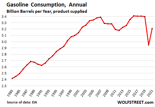 us-fuel-demand-2022-04-16-gasoline-annual-1